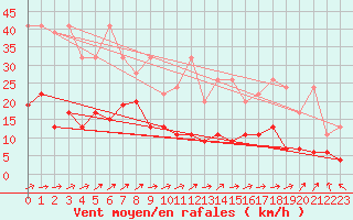 Courbe de la force du vent pour Moleson (Sw)