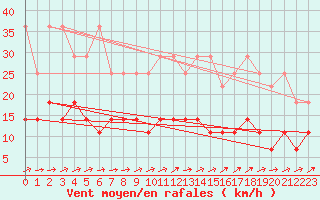 Courbe de la force du vent pour Constance (All)