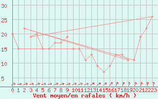 Courbe de la force du vent pour Kegnaes