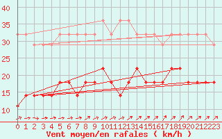 Courbe de la force du vent pour Mont-Rigi (Be)