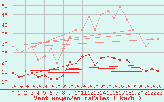 Courbe de la force du vent pour Angers-Beaucouz (49)