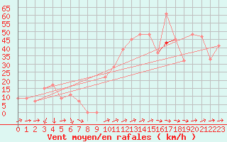 Courbe de la force du vent pour Capo Carbonara