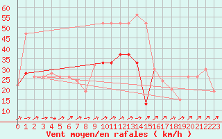 Courbe de la force du vent pour Capel Curig