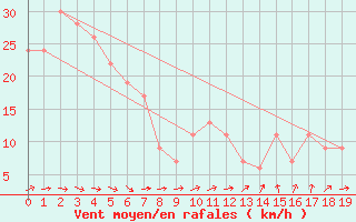 Courbe de la force du vent pour Archerfield Aerodrome