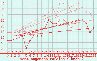 Courbe de la force du vent pour Uppsala