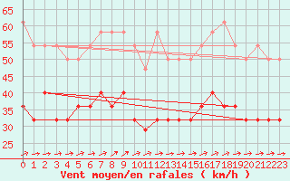 Courbe de la force du vent pour Wasserkuppe