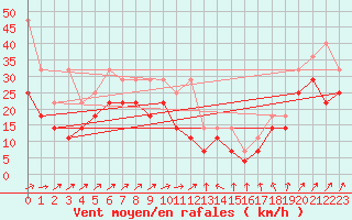 Courbe de la force du vent pour Wasserkuppe