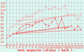 Courbe de la force du vent pour Sonnblick - Autom.