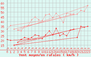 Courbe de la force du vent pour Rodez (12)