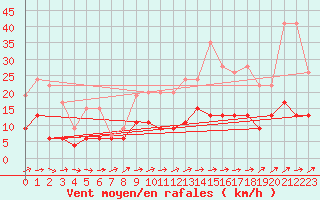 Courbe de la force du vent pour Langres (52) 