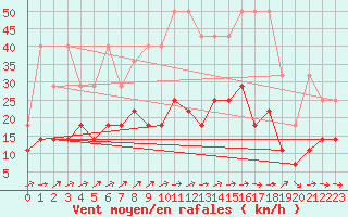 Courbe de la force du vent pour Marienberg