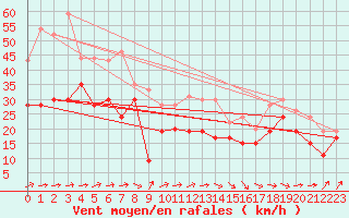 Courbe de la force du vent pour Brignogan (29)