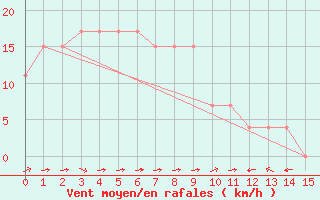 Courbe de la force du vent pour Pyongtaek Ab