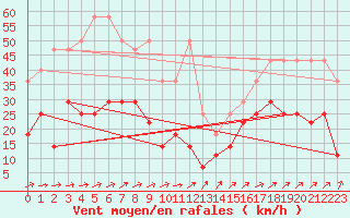 Courbe de la force du vent pour Warburg