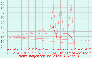 Courbe de la force du vent pour Kuemmersruck