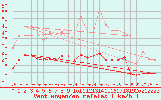 Courbe de la force du vent pour Saulieu (21)