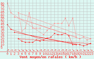 Courbe de la force du vent pour Salen-Reutenen