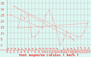 Courbe de la force du vent pour Sonnblick - Autom.