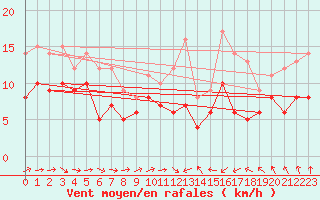 Courbe de la force du vent pour Saint-Brieuc (22)