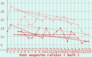Courbe de la force du vent pour Toulouse-Francazal (31)