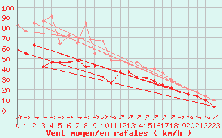 Courbe de la force du vent pour Biscarrosse (40)