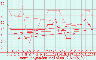 Courbe de la force du vent pour Chisineu Cris