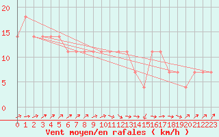 Courbe de la force du vent pour Casement Aerodrome