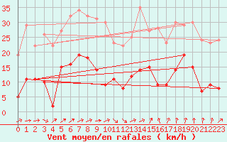 Courbe de la force du vent pour Wernigerode