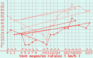 Courbe de la force du vent pour Roquetas de Mar