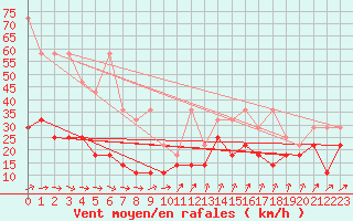 Courbe de la force du vent pour Zinnwald-Georgenfeld