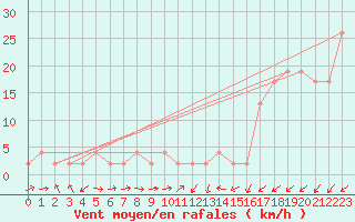 Courbe de la force du vent pour Altnaharra