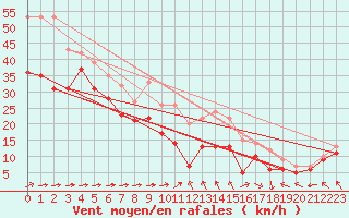 Courbe de la force du vent pour Weinbiet