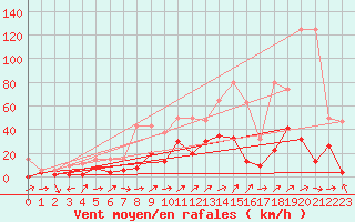 Courbe de la force du vent pour Delemont