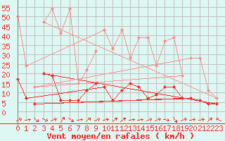 Courbe de la force du vent pour Engelberg