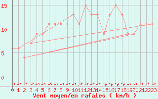 Courbe de la force du vent pour Leek Thorncliffe