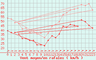 Courbe de la force du vent pour Cap Gris-Nez (62)