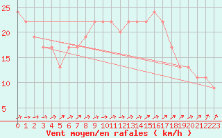 Courbe de la force du vent pour Cardinham