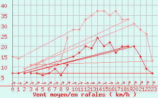 Courbe de la force du vent pour Brest (29)