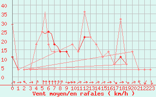 Courbe de la force du vent pour Leknes