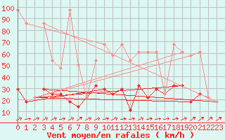 Courbe de la force du vent pour Kremsmuenster