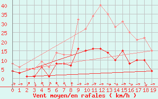 Courbe de la force du vent pour Rotthalmuenster (Lan