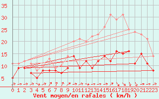 Courbe de la force du vent pour Landivisiau (29)