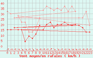 Courbe de la force du vent pour Plymouth (UK)