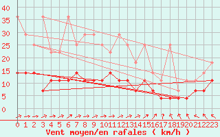 Courbe de la force du vent pour Arcen Aws