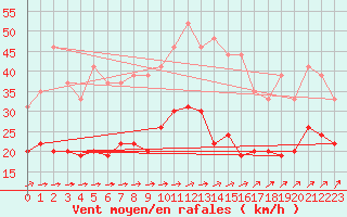 Courbe de la force du vent pour Evreux (27)