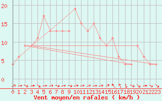 Courbe de la force du vent pour Alicante