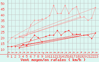 Courbe de la force du vent pour Ueckermuende