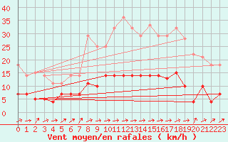 Courbe de la force du vent pour Salamanca