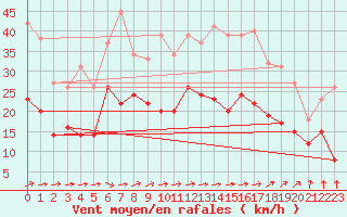 Courbe de la force du vent pour Feuchtwangen-Heilbronn