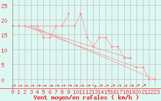 Courbe de la force du vent pour Hailuoto